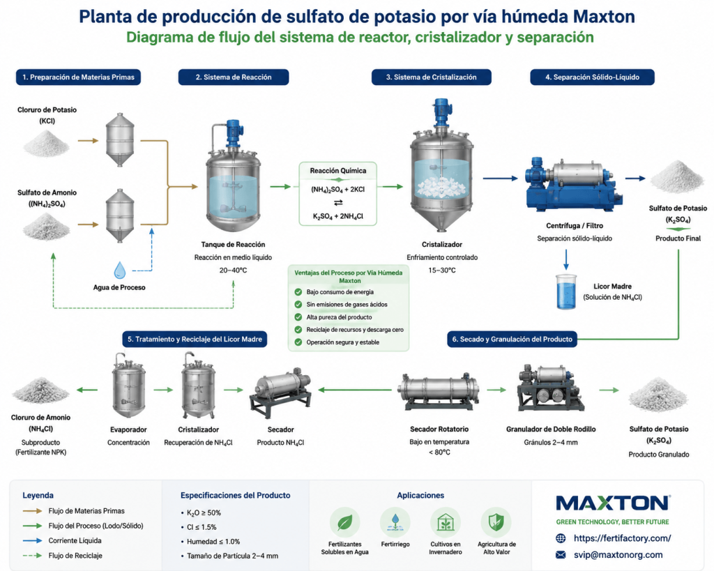 Planta de producción de sulfato de potasio por vía húmeda Maxton – diagrama de flujo del sistema de reactor, cristalizador y separación
